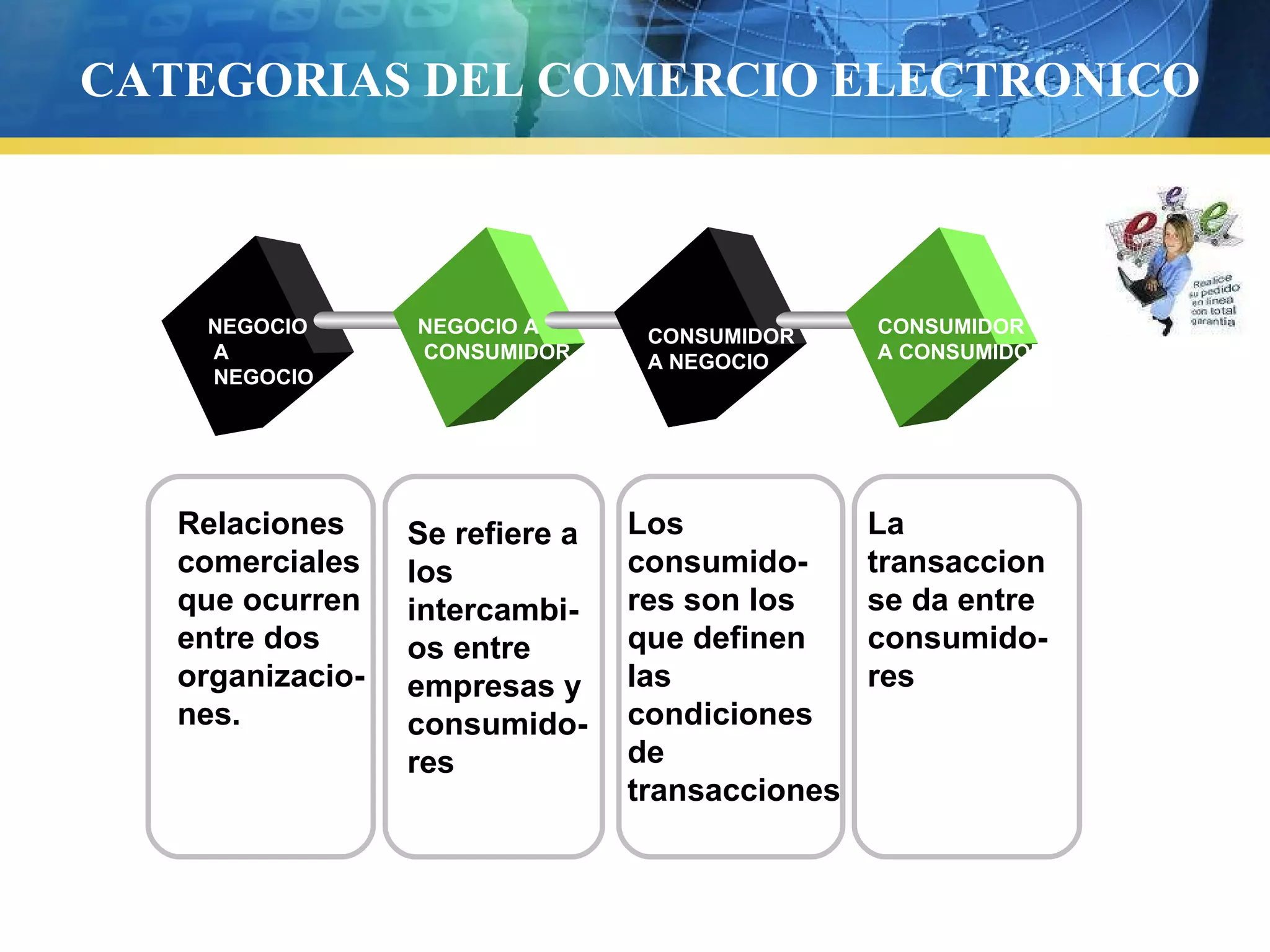 CATEGORIAS DEL COMERCIO ELECTRONICO
NEGOCIO
A
NEGOCIO
NEGOCIO A
CONSUMIDOR
CONSUMIDOR
A NEGOCIO
CONSUMIDOR
A CONSUMIDOR
Relaciones
comerciales
que ocurren
entre dos
organizacio-
nes.
Se refiere a
los
intercambi-
os entre
empresas y
consumido-
res
Los
consumido-
res son los
que definen
las
condiciones
de
transacciones
La
transaccion
se da entre
consumido-
res
 