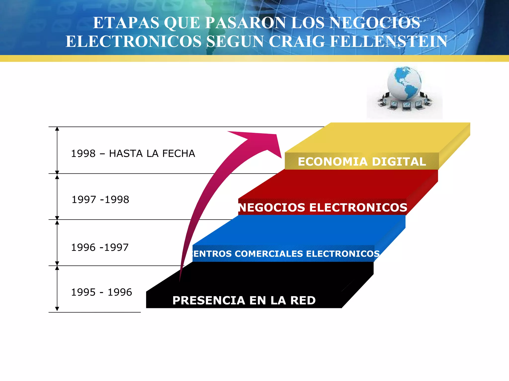 ETAPAS QUE PASARON LOS NEGOCIOS
ELECTRONICOS SEGUN CRAIG FELLENSTEIN
1998 – HASTA LA FECHA
1997 -1998
1996 -1997
1995 - 1996
ECONOMIA DIGITAL
NEGOCIOS ELECTRONICOS
CENTROS COMERCIALES ELECTRONICOS
PRESENCIA EN LA RED
 