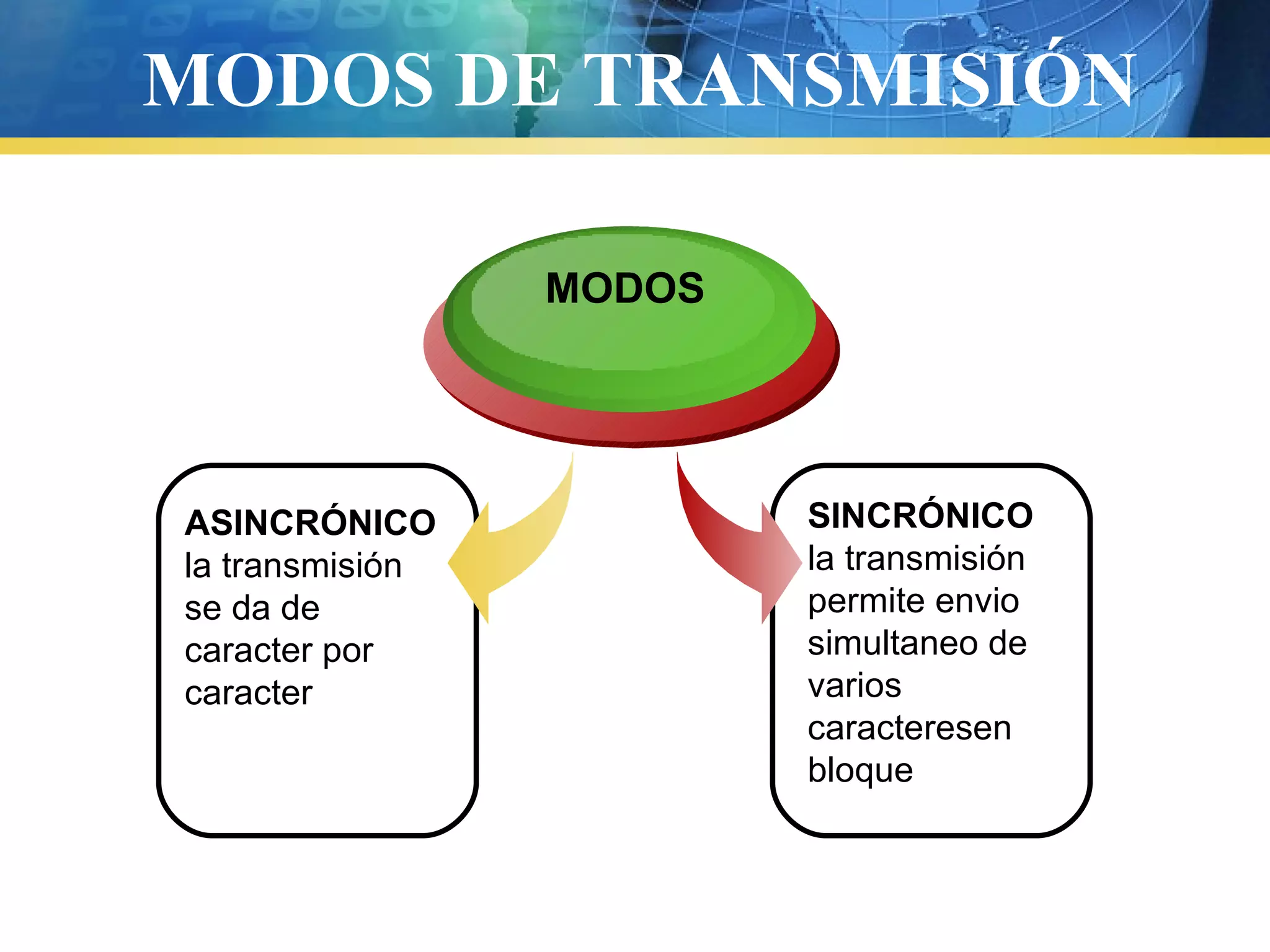 MODOS DE TRANSMISIÓN
ASINCRÓNICO
la transmisión
se da de
caracter por
caracter
MODOS
SINCRÓNICO
la transmisión
permite envio
simultaneo de
varios
caracteresen
bloque
 