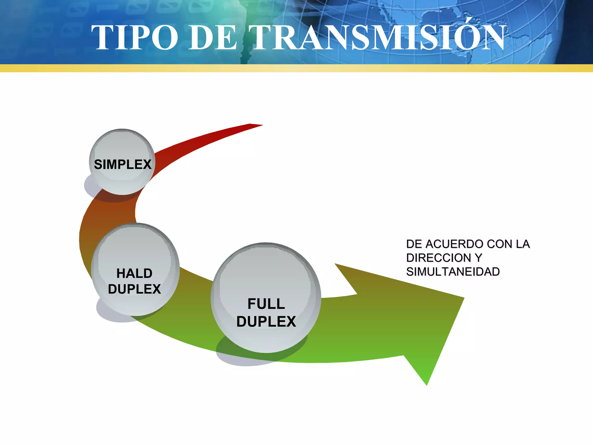TIPO DE TRANSMISIÓN
DE ACUERDO CON LA
DE ACUERDO CON LA
DIRECCION Y
DIRECCION Y
SIMULTANEIDAD
SIMULTANEIDAD
FULL
DUPLEX
HALD
DUPLEX
SIMPLEX
 