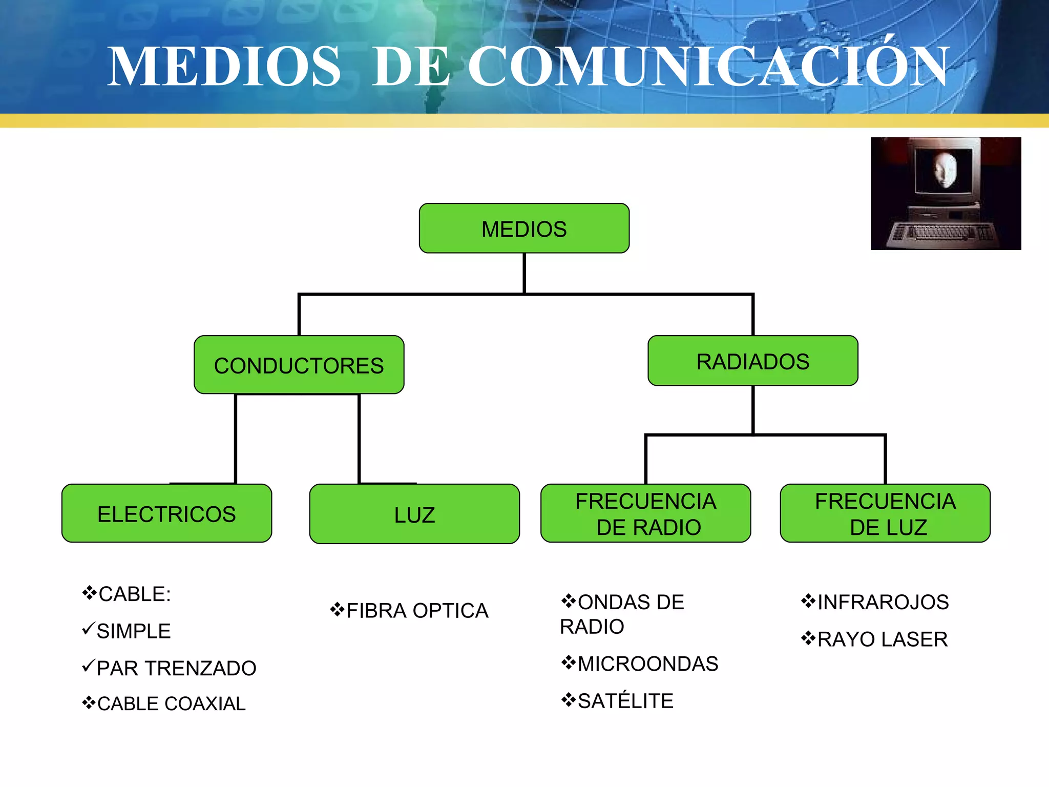MEDIOS DE COMUNICACIÓN
MEDIOS
CONDUCTORES RADIADOS
ELECTRICOS LUZ
FRECUENCIA
DE RADIO
FRECUENCIA
DE LUZ
CABLE:
SIMPLE
PAR TRENZADO
CABLE COAXIAL
FIBRA OPTICA ONDAS DE
RADIO
MICROONDAS
SATÉLITE
INFRAROJOS
RAYO LASER
 