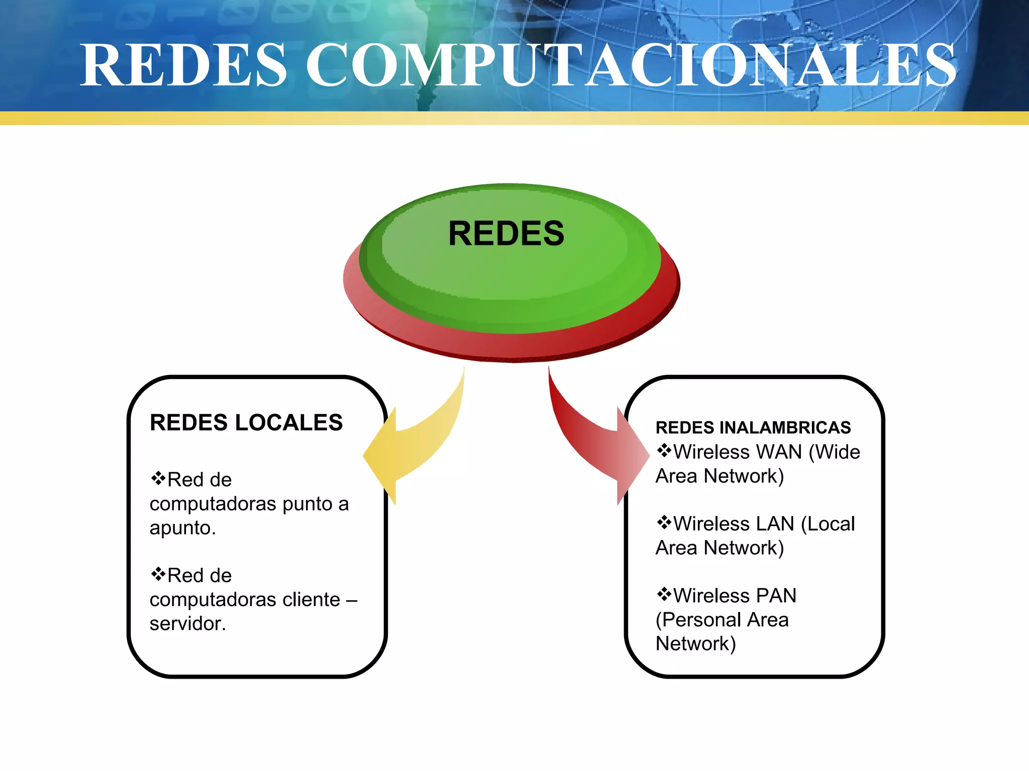 REDES COMPUTACIONALES
REDES LOCALES
Red de
computadoras punto a
apunto.
Red de
computadoras cliente –
servidor.
REDES
REDES INALAMBRICAS
Wireless WAN (Wide
Area Network)
Wireless LAN (Local
Area Network)
Wireless PAN
(Personal Area
Network)
 