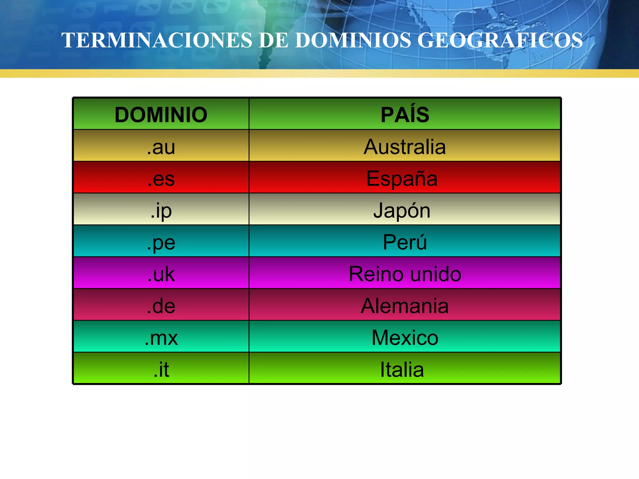 TERMINACIONES DE DOMINIOS GEOGRAFICOS
Italia
.it
Mexico
.mx
Alemania
.de
Reino unido
.uk
Perú
.pe
Japón
.ip
España
.es
Australia
.au
PAÍS
DOMINIO
 