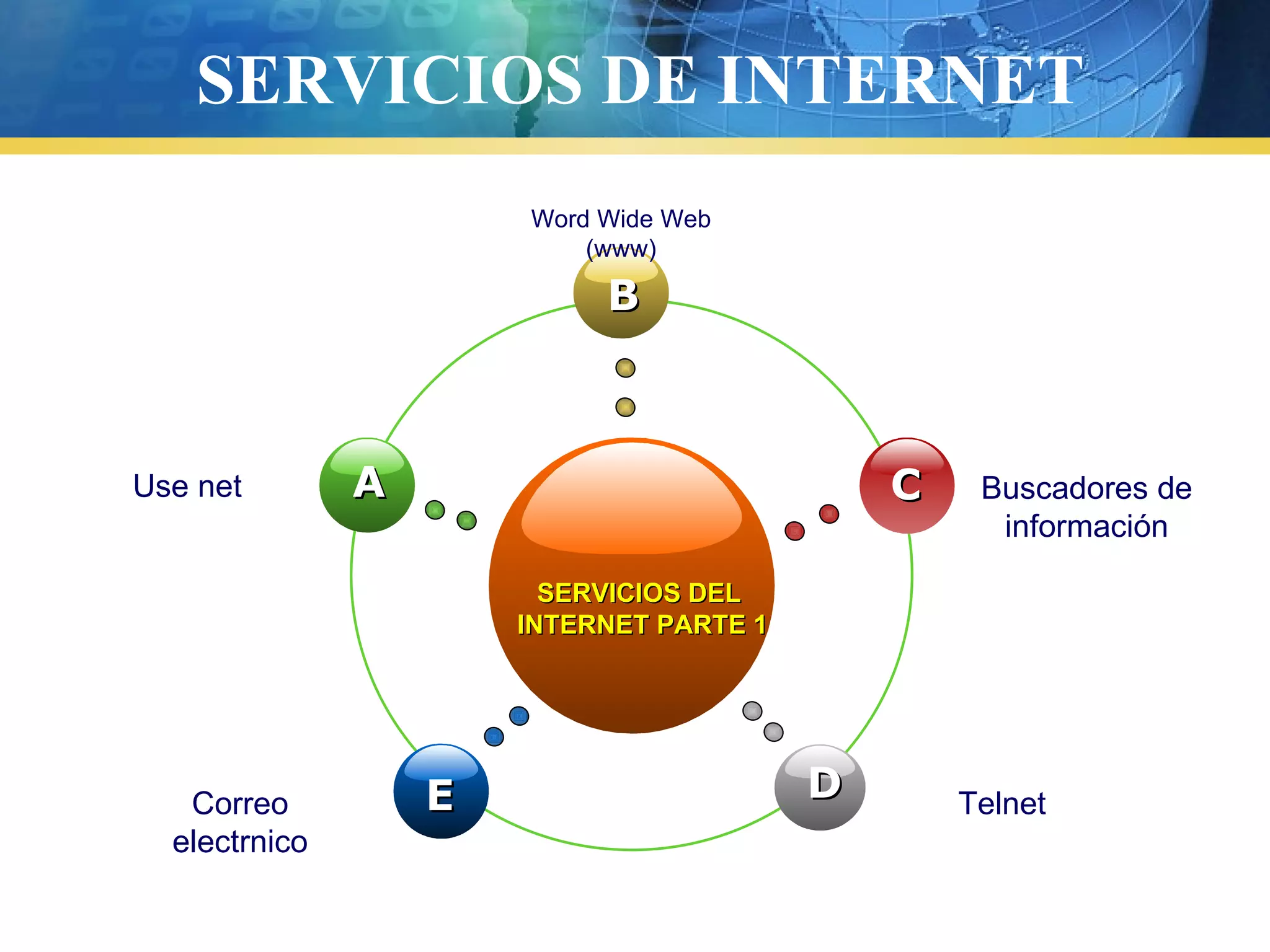 SERVICIOS DE INTERNET
SERVICIOS DEL
SERVICIOS DEL
INTERNET PARTE 1
INTERNET PARTE 1
B
B
E
E
C
C
D
D
A
A
Use net
Word Wide Web
(www)
Buscadores de
información
Correo
electrnico
Telnet
 