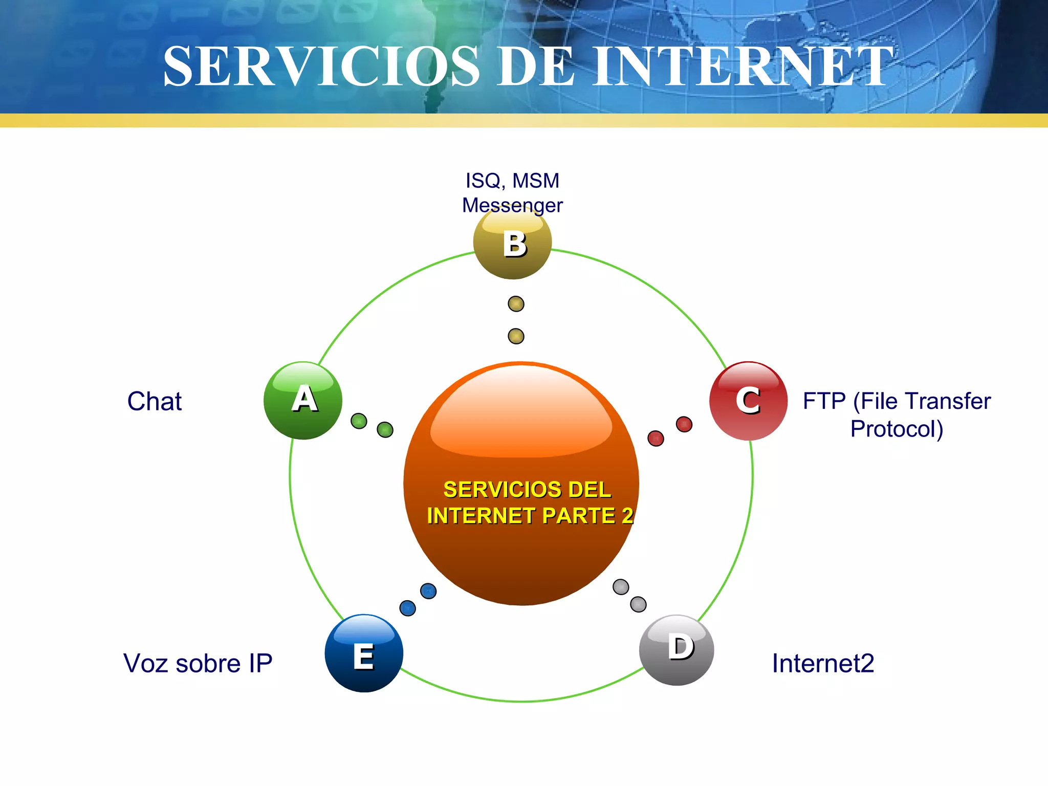 SERVICIOS DE INTERNET
SERVICIOS DEL
SERVICIOS DEL
INTERNET PARTE 2
INTERNET PARTE 2
B
B
E
E
C
C
D
D
A
A
Chat
ISQ, MSM
Messenger
FTP (File Transfer
Protocol)
Voz sobre IP Internet2
 