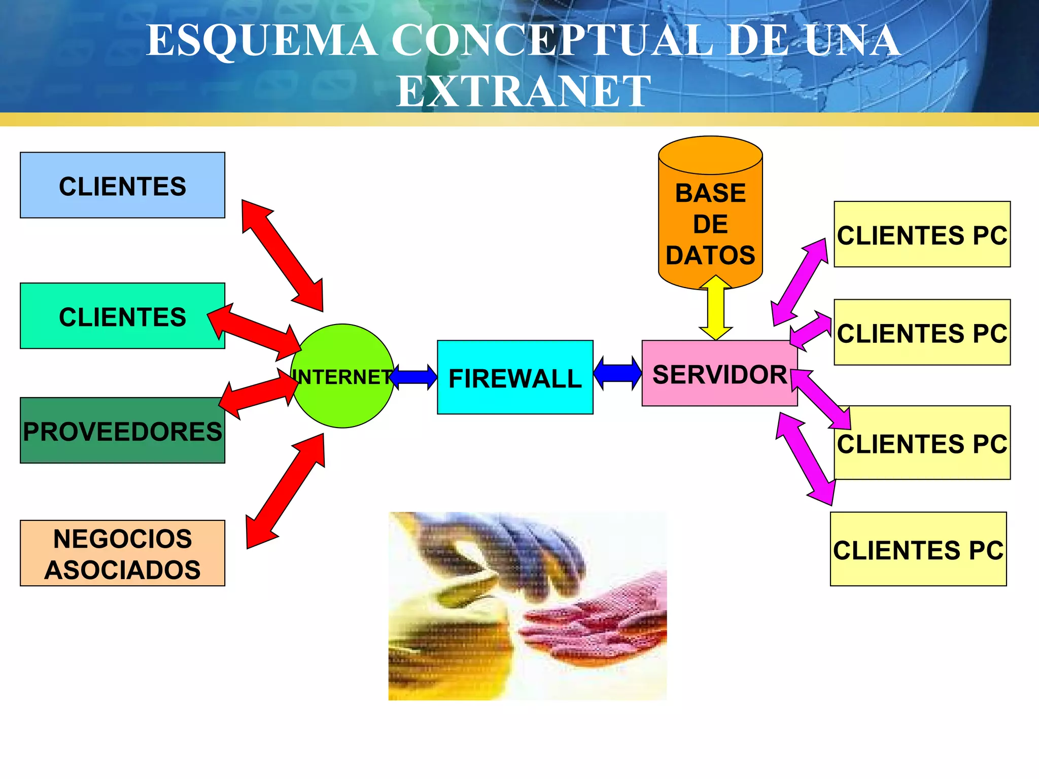 ESQUEMA CONCEPTUAL DE UNA
EXTRANET
CLIENTES
CLIENTES
PROVEEDORES
NEGOCIOS
ASOCIADOS
INTERNET FIREWALL SERVIDOR
BASE
DE
DATOS
CLIENTES PC
CLIENTES PC
CLIENTES PC
CLIENTES PC
 