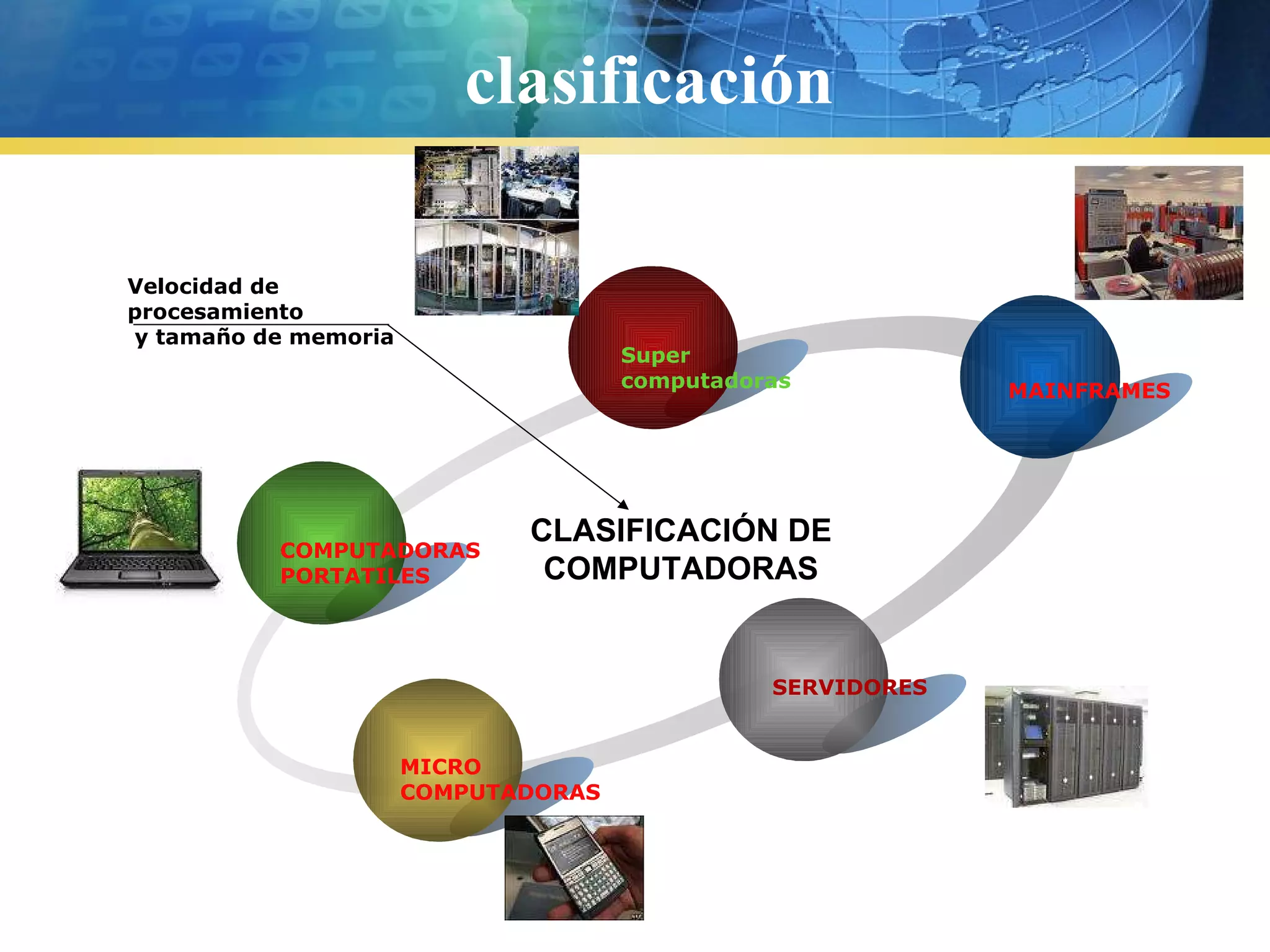 clasificación
COMPUTADORAS
PORTATILES
Super
computadoras MAINFRAMES
SERVIDORES
MICRO
COMPUTADORAS
CLASIFICACIÓN DE
COMPUTADORAS
Velocidad de
procesamiento
y tamaño de memoria
 