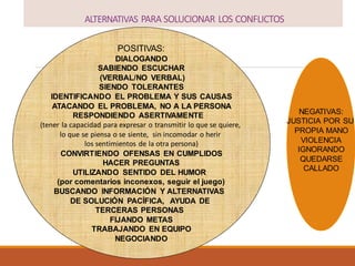 POSITIVAS:
DIALOGANDO
SABIENDO ESCUCHAR
(VERBAL/NO VERBAL)
SIENDO TOLERANTES
IDENTIFICANDO EL PROBLEMA Y SUS CAUSAS
ATACANDO EL PROBLEMA, NO A LA PERSONA
RESPONDIENDO ASERTIVAMENTE
(tener la capacidad para expresar o transmitir lo que se quiere,
lo que se piensa o se siente, sin incomodar o herir
los sentimientos de la otra persona)
CONVIRTIENDO OFENSAS EN CUMPLIDOS
HACER PREGUNTAS
UTILIZANDO SENTIDO DEL HUMOR
(por comentarios inconexos, seguir el juego)
BUSCANDO INFORMACIÓN Y ALTERNATIVAS
DE SOLUCIÓN PACÍFICA, AYUDA DE
TERCERAS PERSONAS
FIJANDO METAS
TRABAJANDO EN EQUIPO
NEGOCIANDO
ALTERNATIVAS PARA SOLUCIONAR LOS CONFLICTOS
NEGATIVAS:
JUSTICIA POR SU
PROPIA MANO
VIOLENCIA
IGNORANDO
QUEDARSE
CALLADO
 
