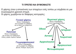 ΤΙ ΠΡΕΠΕΙ ΝΑ ΘΥΜΟΜΑΣΤΕ
Ο χάρτης είναι η απεικόνιση των στοιχείων ενός τοπίου με σύμβολα σε μια
συγκεκριμένη χρονική στιγμή.
Οι χάρτες χωρίζονται σε διάφορες κατηγορίες:
Γενικοί χάρτες
δίνουν πληροφορίες
για τη μορφή του εδάφους
και τα έργα των ανθρώπων
Πολιτικοί
δίνουν πληροφορίες
για τα έργα των ανθρώπων
πόλεις, χωριά, λιμάνια, δρόμοι
Γεωμορφολογικοί
δίνουν πληροφορίες
για τη μορφή του εδάφους
βουνά, ποτάμια, λίμνες κλπ.
Θεματικοί χάρτες
δίνουν πληροφορίες
για ένα συγκεκριμένο θέμα
Αρχαιολογικοί
Ιστορικοί
Οδικοί
Τουριστικοί
Αστικοί
Μετεωρολογικοί
Θρησκευτικοί
 