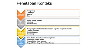 FAKTOR
INTERNAL
• Tenaga kerja
• Cara kerja
• Sarpras
• Dana
FAKTOR
EKSTERNAL
• Sosial, politik, budaya
• teknologi
• Peristiwa alam
KONTEKS
DALAM
PROSES
MANRIS
• Ruang lingkup, kedalaman dan luasnya kegiatan pengelolaan risiko
• Luasnya kegiatan
• Definisi kegiatan
• Metodologi
PENETAPA
N
KRITERIA
RISIKO
• Jenis Risiko, Konsekuensi, Kemungkinan
• Penentuan Tingkat Risiko
• Tingkat Risiko Yang Diterima
• Tingkat Risiko Yang Memerlukan Kontrol
Penetapan Konteks
 