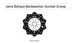 Jenis Bahaya Berdasarkan Sumber Energi
Wheel of Energy
 