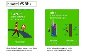 Hazard VS Risk
Hazard adalah segala sesuatu yang dapat
menyebabkan kejadian berbahaya
Risiko adalah kemungkinan suatu
kejadian berbahaya dapat terjadi
 