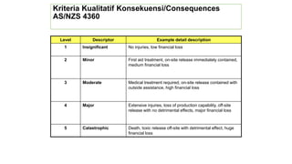 Kriteria Kualitatif Konsekuensi/Consequences
AS/NZS 4360
Level Descriptor Example detail description
1 Insignificant No injuries, low financial loss
2 Minor First aid treatment, on-site release immediately contained,
medium financial loss
3 Moderate Medical treatment required, on-site release contained with
outside assistance, high financial loss
4 Major Extensive injuries, loss of production capability, off-site
release with no detrimental effects, major financial loss
5 Catastrophic Death, toxic release off-site with detrimental effect, huge
financial loss
 