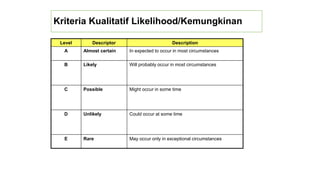 Kriteria Kualitatif Likelihood/Kemungkinan
Level Descriptor Description
A Almost certain In expected to occur in most circumstances
B Likely Will probably occur in most circumstances
C Possible Might occur in some time
D Unlikely Could occur at some time
E Rare May occur only in exceptional circumstances
 