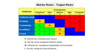 Likelihood
Consequences
Insignificant
1
Minor
2
Moderate
3
Major
4
Catastrophic
5
A (Almost certain) H H E E E
B (Likely) M H H E E
C (moderate) L M H E E
D (unlikely) L L M H E
E (rare) L L M H H
E : Extreme risk; immediate action required
H : high risk; senior management attention needed
M : moderate risk ; management responsibility must be specified
L : low risk; manage by routine procedures
Matriks Risiko – Tingkat Risiko
 