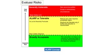 Generally intolerable Risk cannot be justified
Except in extraordinary
circumstances
Basic Safety Limit
ALARP or Tolerable
Basic Safety Objective
Broadly Acceptable
Reduce risk until it reaches
acceptable region.
Residual risk tolerable only if
further risk reduction is
impracticable
Risk reducation not likely to be
required as resources likely to
be grossly disproportionate to
the reduction achieved
High
Risk
Negligible
Risk
ALARP Concept
As Low As Reasobaly Practicable
Evaluasi Risiko
 