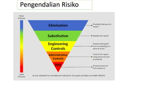 Pengendalian Risiko
 
