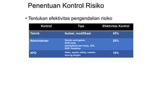 • Tentukan efektivitas pengendalian risiko
Kontrol Tipe Efektivitas Kontrol
Teknik Isolasi, modifikasi 45%
Administrasi Rambu peringatan,
Shift kerja
pembatasan jam kerja, JSA,
SOP, Pelatihan
20%
APD Helm, sepatu safety, masker,
sarung tangan
10%
Penentuan Kontrol Risiko
 