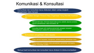 Komunikasi & Konsultasi
Komunikasi dan konsultasi harus dilakukan dalam setiap langkah
pengelolaan risiko berupa:
Memperoleh data, informasi seperti data survei, statistik, laporan produksi,
laporan pemeliharaan, data manufaktur, dll
Komunikasi pengelolaan risiko kepada:
Pihak internal: karyawan, manajemen, serikat pekerja, perusahaan induk
Pihak eksternal: kontraktor, tamu perusahaan, pemerintah, pemegang
saham, komunitas, auditor.
Konsultasi dengan ahli misalnya pemerintah, pengajar, karyawan
berpengalaman, praktisi K3, penasihat eksternal
Konsultasi Dengan Personil Atau Organisasi Yang Memiliki Keahlian
K3
Semua hasil komunikasi dan konsultasi harus direkam & didokumentasikan
 