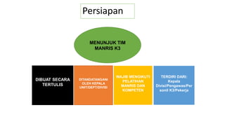 Persiapan
MENUNJUK TIM
MANRIS K3
DIBUAT SECARA
TERTULIS
DITANDATANGANI
OLEH KEPALA
UNIT/DEPT/DIVISI
WAJIB MENGIKUTI
PELATIHAN
MANRIS DAN
KOMPETEN
TERDIRI DARI:
Kepala
Divisi/Pengawas/Per
sonil K3/Pekerja
 
