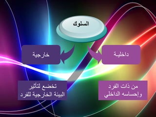 ‫داخليـة‬
‫خارجية‬
‫السلوك‬
‫الفرد‬ ‫ذات‬ ‫من‬
‫الداخلي‬ ‫وإحساسه‬
‫لتأثير‬ ‫تخضع‬
‫لل‬ ‫الخارجية‬ ‫البيئة‬
‫فرد‬
 