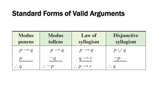Standard Forms of Valid Arguments
 