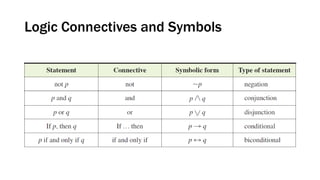 Logic Connectives and Symbols
 