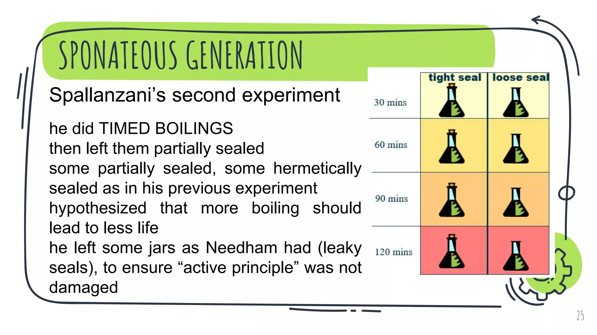 SPONATEOUS GENERATION
25
Spallanzani’s second experiment
he did TIMED BOILINGS
then left them partially sealed
some partially sealed, some hermetically
sealed as in his previous experiment
hypothesized that more boiling should
lead to less life
he left some jars as Needham had (leaky
seals), to ensure “active principle” was not
damaged
 