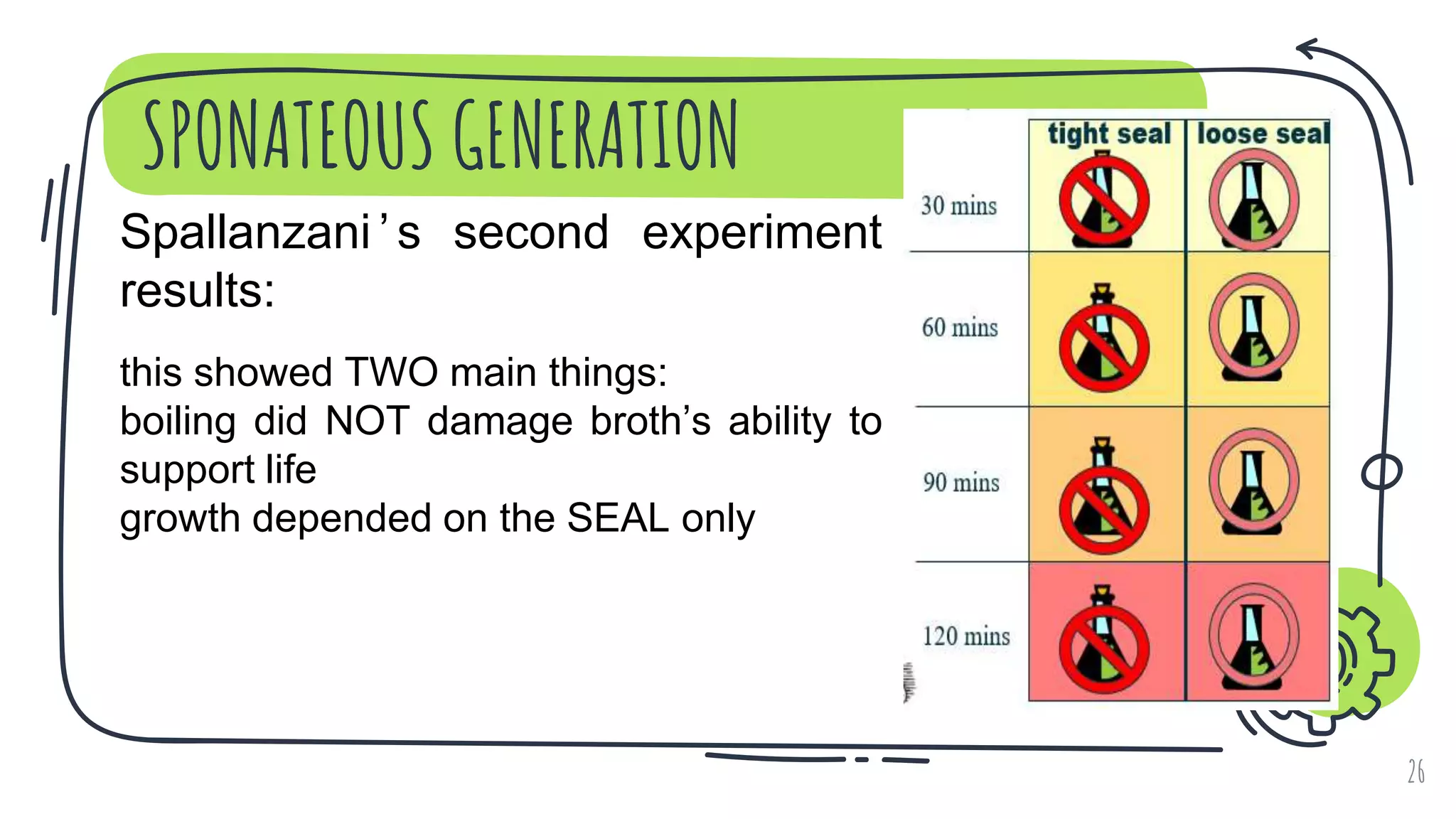 SPONATEOUS GENERATION
26
Spallanzani ’ s second experiment
results:
this showed TWO main things:
boiling did NOT damage broth’s ability to
support life
growth depended on the SEAL only
 