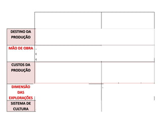 Agricultura Tradicional
ou de SUBSISTÊNCIA
Agricultura Moderna
ou de MERCADO
DESTINO DA
PRODUÇÃO
.Autoconsumo (abastecimento familiar)
.Relações com o mercado são pouco
frequentes, só em caso de excedentes
.Mercado e agroindústrias.
MÃO DE OBRA .Numerosa, familiar, sem
conhecimentos científicos e
envelhecida.
.Reduzida, assalariada,
qualificada e especializada.
CUSTOS DA
PRODUÇÃO
.Baixos Elevados (grande investimento
na quantidade e qualidade
para produção para
maximização dos lucros)
DIMENSÃO
DAS
EXPLORAÇÕES
.Predomina o minifúndio .Predomina o latifúndio
SISTEMA DE
CULTURA
.Policultura e sistema extensivo. Em
algumas regiões, o sistema intensivo.
.Monocultura e sistema
intensivo
 