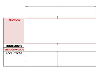 Agricultura Tradicional
ou de SUBSISTÊNCIA
Agricultura Moderna
ou de MERCADO
TÉCNICAS .Rudimentares
(uso de fertilizantes
naturais, utilização dos
animais na lavoura,
dificuldades na conservação
e armazenamento da
produção)
.Modernas e inovadoras
(irrigação artificial, correcção de
solos, estufas, fertilizantes
químicos, investigação científica)
. Mecanização avançada das
tarefas
RENDIMENTO Baixo Elevado
PRODUTIVIDADE Baixo Elevada
LOCALIZAÇÃO Países em desenvolvimento
(África, América do Sul e
Ásia)
Países Desenvolvidos (América
do Norte, Europa e Austrália);
Países em Desenvolvimento
(clima tropical)
 
