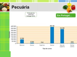 Pecuária
Em Portugal…
Produção de
carne em
Portugal, 2012.
 