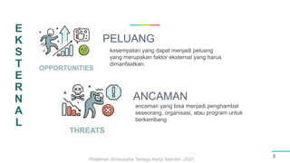 PELUANG
8
kesempatan yang dapat menjadi peluang
yang merupakan faktor eksternal yang harus
dimanfaatkan.
ancaman yang bisa menjadi penghambat
seseorang, organisasi, atau program untuk
berkembang.
w
Pelatihan Wirausaha Tenaga Kerja Mandiri -2021
E
K
S
T
E
R
N
A
L
ANCAMAN
 