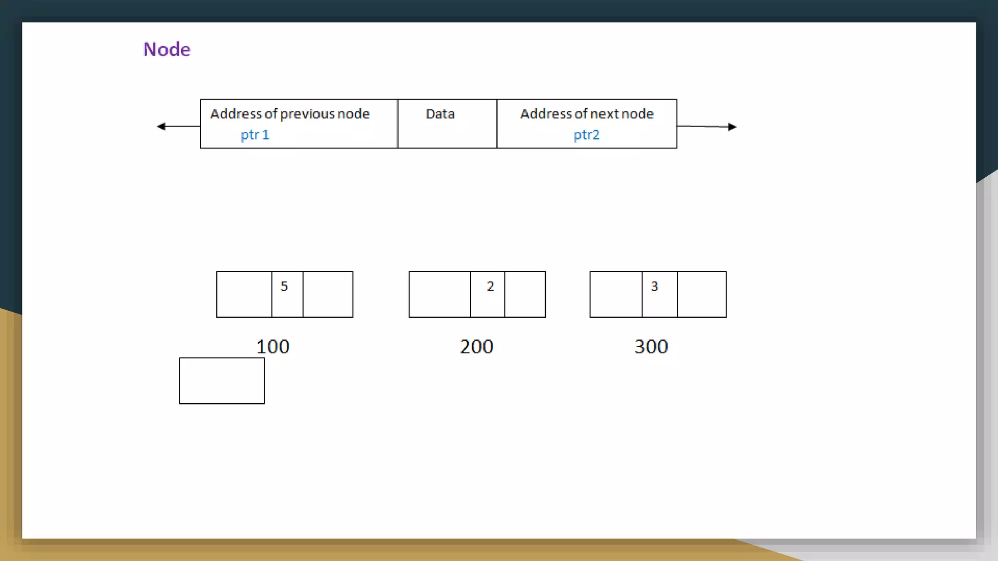 Linked list memory allocation and its types.pptx | Programming ...