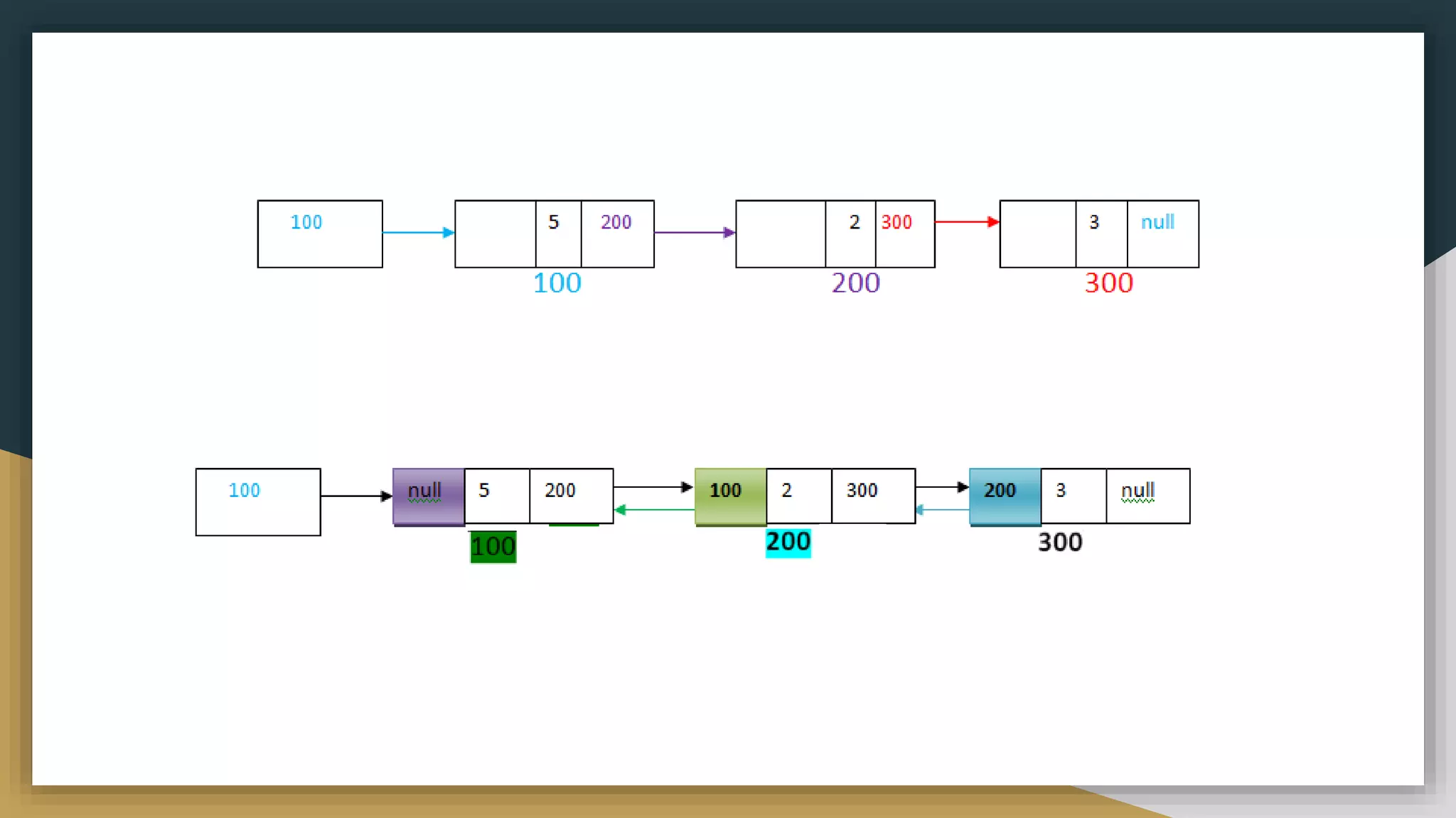 Linked list memory allocation and its types.pptx | Programming ...