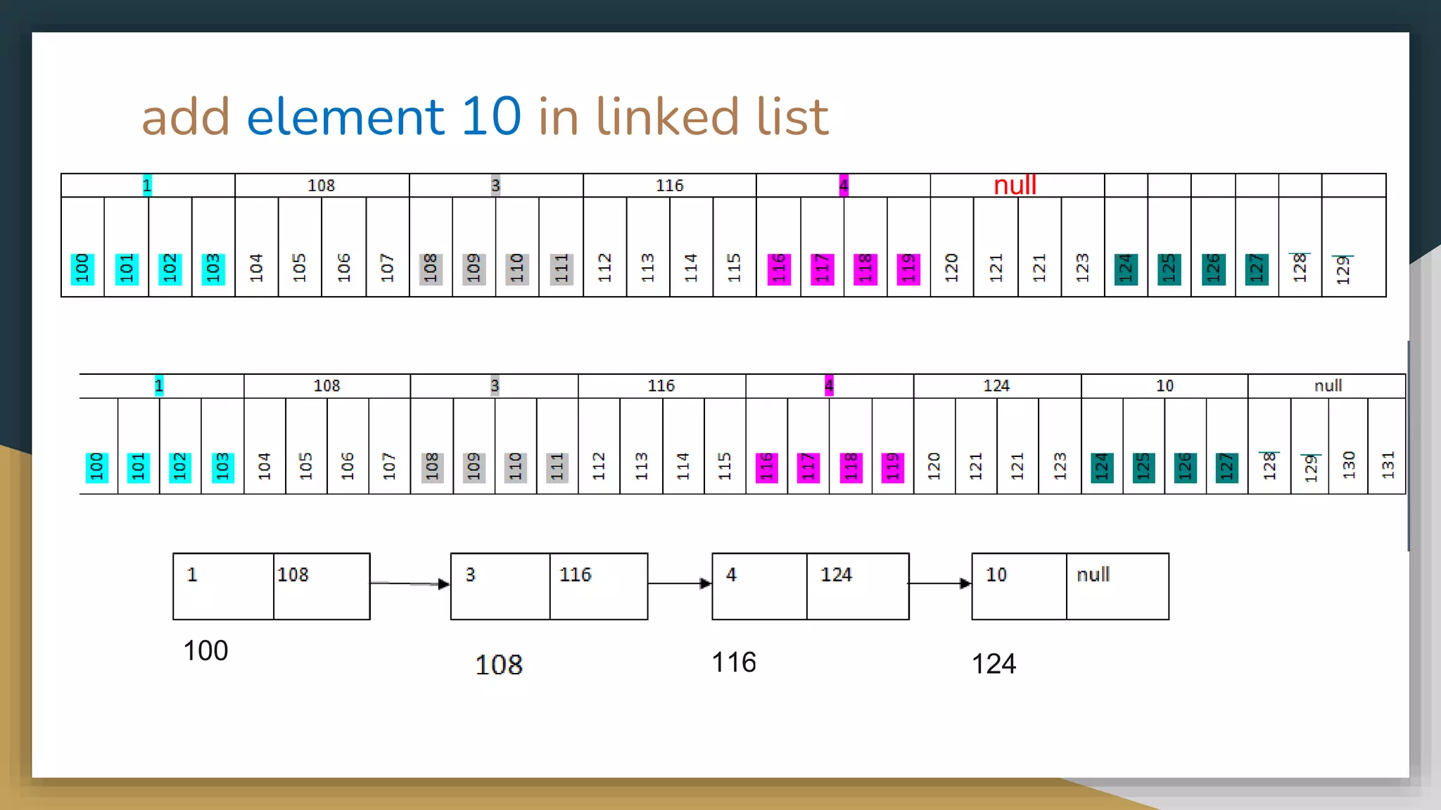 Linked list memory allocation and its types.pptx | Programming ...