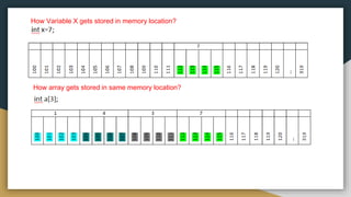Linked list memory allocation and its types.pptx