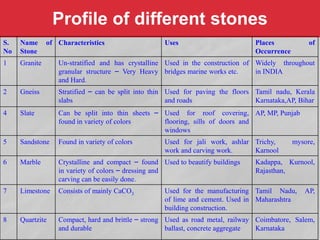 Profile of different stones
S.
No
Name of
Stone
Characteristics Uses Places of
Occurrence
1 Granite Un-stratified and has crystalline
granular structure – Very Heavy
and Hard.
Used in the construction of
bridges marine works etc.
Widely throughout
in INDIA
2 Gneiss Stratified – can be split into thin
slabs
Used for paving the floors
and roads
Tamil nadu, Kerala
Karnataka,AP, Bihar
4 Slate Can be split into thin sheets –
found in variety of colors
Used for roof covering,
flooring, sills of doors and
windows
AP, MP, Punjab
5 Sandstone Found in variety of colors Used for jali work, ashlar
work and carving work.
Trichy, mysore,
Karnool
6 Marble Crystalline and compact – found
in variety of colors – dressing and
carving can be easily done.
Used to beautify buildings Kadappa, Kurnool,
Rajasthan,
7 Limestone Consists of mainly CaCO3 Used for the manufacturing
of lime and cement. Used in
building construction.
Tamil Nadu, AP,
Maharashtra
8 Quartzite Compact, hard and brittle – strong
and durable
Used as road metal, railway
ballast, concrete aggregate
Coimbatore, Salem,
Karnataka
 