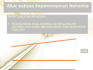 Akar sukses kepemimpinan Nehemia
SPIRITUALITAS NEHEMIA
1. KESADARAN ATAS ADANYA KESENJANGAN
ANTARA APA YANG SEHARUSNYA DAN NYATANYA
TERJADI
GAP
 