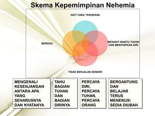 Skema Kepemimpinan Nehemia
HATI YANG TERGERAK
MENANTI WAKTU TUHAN
DAN MENYIAPKAN DIRI
TIDAK BERJALAN SENDIRI
BERDOA
TAHU
BAGIAN
TUHAN
DAN
BAGIAN
DIRINYA
MENGENALI
KESENJANGAN
ANTARA APA
YANG
SEHARUSNYA
DAN NYATANYA
PERCAYA
DIRI,
PERCAYA
TUHAN,
PERCAYA
ORANG
BERGANTUNG
DAN
BELAJAR
TERUS
MENERUS
SEDIA DIUBAH
 