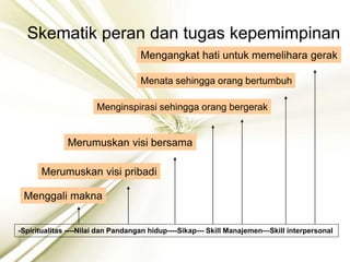 Skematik peran dan tugas kepemimpinan
Menggali makna
Merumuskan visi pribadi
Merumuskan visi bersama
Menginspirasi sehingga orang bergerak
Menata sehingga orang bertumbuh
Mengangkat hati untuk memelihara gerak
-Spiritualitas ----Nilai dan Pandangan hidup----Sikap--- Skill Manajemen—Skill interpersonal
 