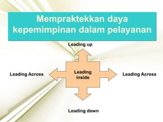 Mempraktekkan daya
kepemimpinan dalam pelayanan
Leading
inside
Leading up
Leading down
Leading Across Leading Across
 