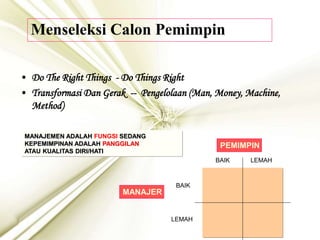 • Do The Right Things - Do Things Right
• Transformasi Dan Gerak -- Pengelolaan (Man, Money, Machine,
Method)
PEMIMPIN
MANAJER
BAIK
LEMAH
BAIK LEMAH
MANAJEMEN ADALAH FUNGSI SEDANG
KEPEMIMPINAN ADALAH PANGGILAN
ATAU KUALITAS DIRI/HATI
Menseleksi Calon Pemimpin
 
