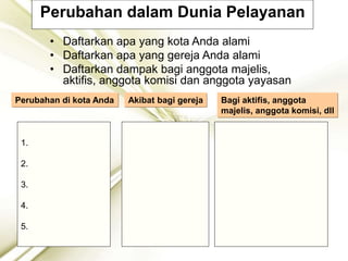 Perubahan dalam Dunia Pelayanan
• Daftarkan apa yang kota Anda alami
• Daftarkan apa yang gereja Anda alami
• Daftarkan dampak bagi anggota majelis,
aktifis, anggota komisi dan anggota yayasan
Perubahan di kota Anda Akibat bagi gereja Bagi aktifis, anggota
majelis, anggota komisi, dll
1.
2.
3.
4.
5.
 
