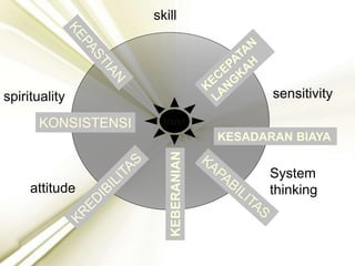 KESADARAN BIAYA
trust
skill
attitude
sensitivity
System
thinking
spirituality
KEBERANIAN
 