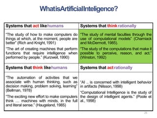 25
Systems that act likehumans Systems that thinkrationally
“The study of how to make computers do
things at which, at the moment, people are
better” (Rich and Knight,1991)
“The art of creating machines that perform
functions that require intelligence when
performed by people.” (Kurzweil,1990)
“The study of mental faculties through the
use of computational models” (Charniack
and McDermott,1985).
“The study of the computations that make it
possible to perceive, reason, and act.”
(Winston, 1992)
Systems that think likehumans Systems that actrationally
“The automation of activities that we
associate with human thinking, such as
decision making, problem solving, learning”
(Bellman, 1978)
“The exciting new effort to make computers
think … machines with minds, in the full
and literal sense.” (Haugeland,1985)
“AI .. is concerned with intelligent behavior
in artifacts (Nilsson,1998)
“Computational Intelligence is the study of
the design of intelligent agents.” (Poole et
al., 1998)
WhatisArtificialInteligence?
 