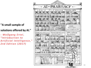 "A small sample of
solutions offered by AI."
34
- Wolfgang Ertel,
"Int rodu cti on to
A rt if icial Intelligence,"
2nd Ed it io n ( 2017)
 