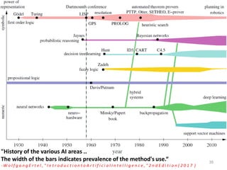 35
"History of the various AI areas ..
The width of the bars indicates prevalence of the method's use.“
- W o l f g a n g E r t e l , " I n t r o d u c t i o n t o A r t i f i c i a l I n t e l l i g e n c e , " 2 n d E d i t i o n ( 2 0 1 7 )
 