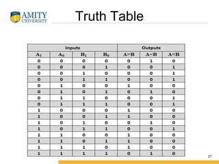 Truth Table
27
 
