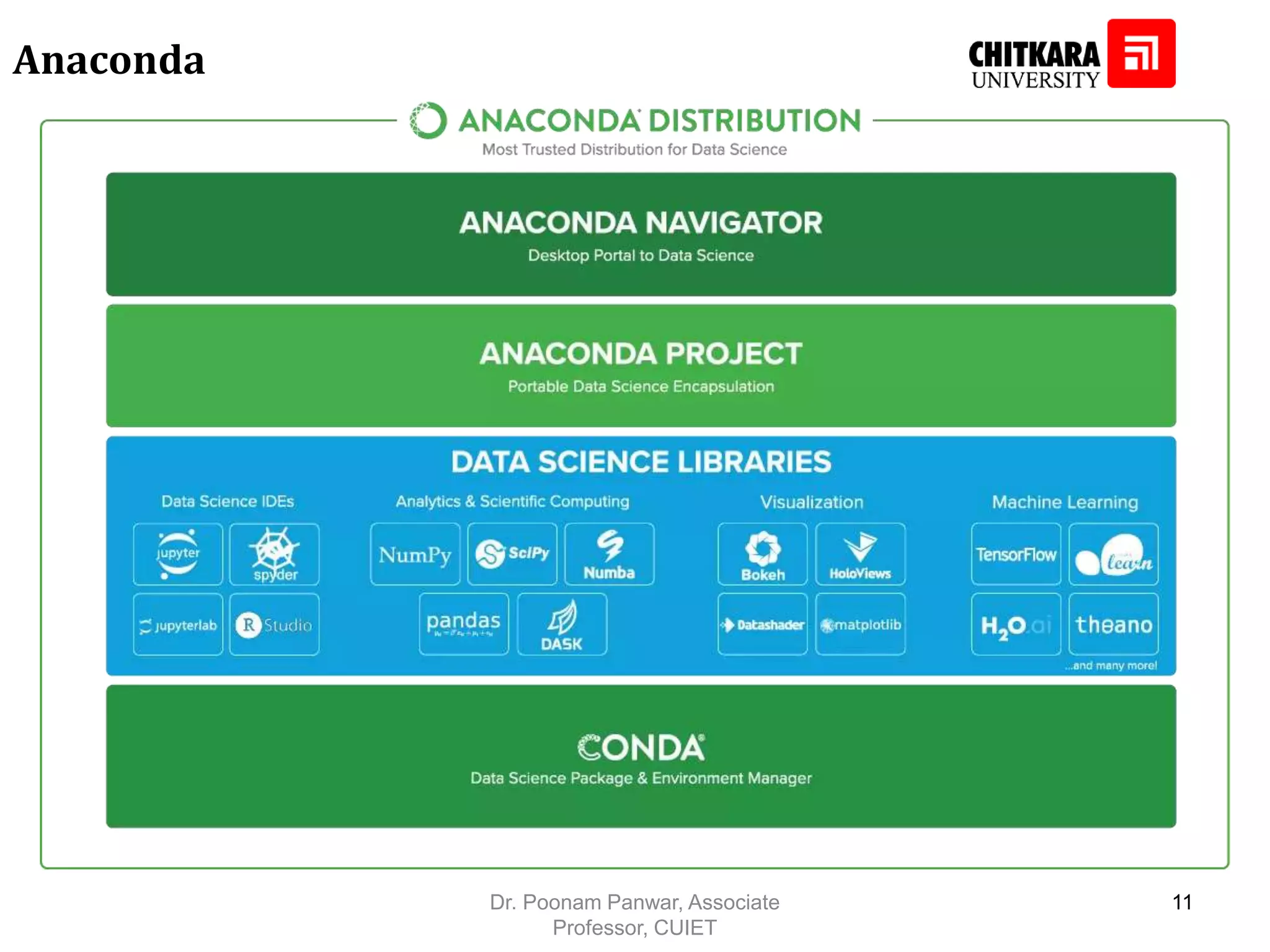 Anaconda Dr. Poonam Panwar, Associate Professor, CUIET 11 